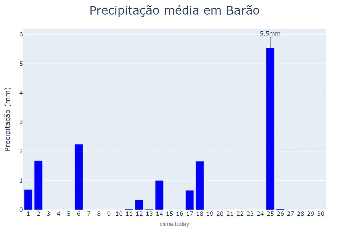 Precipitação em abril em Barão, RS, BR