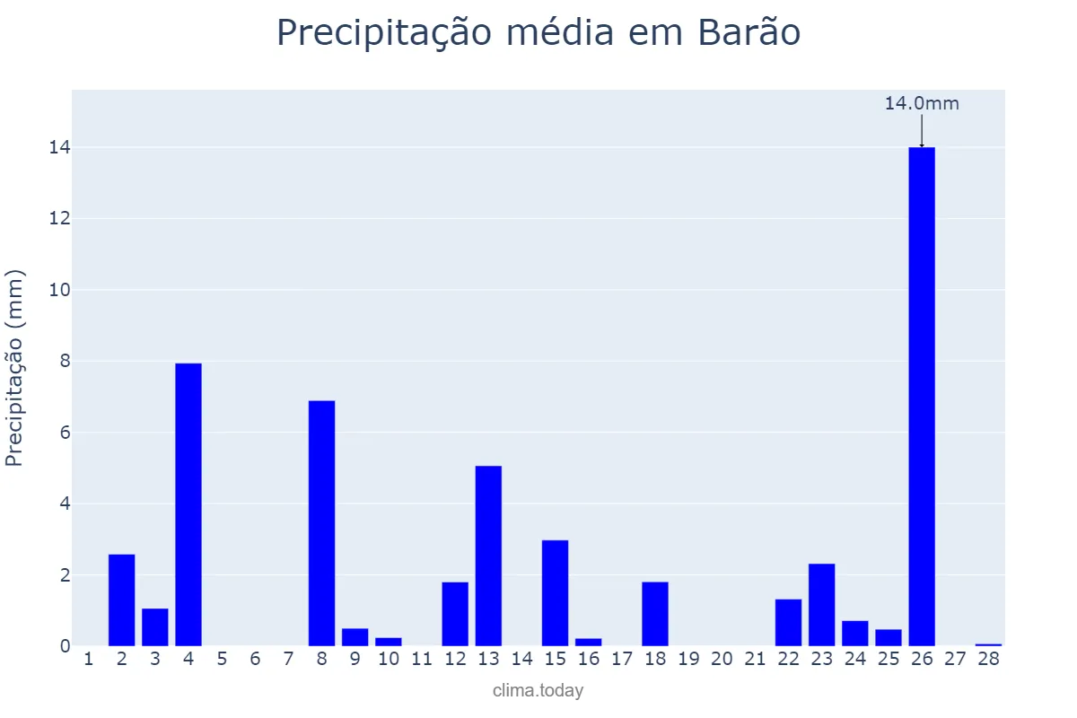 Precipitação em fevereiro em Barão, RS, BR