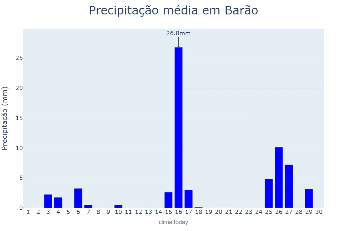 Precipitação em novembro em Barão, RS, BR