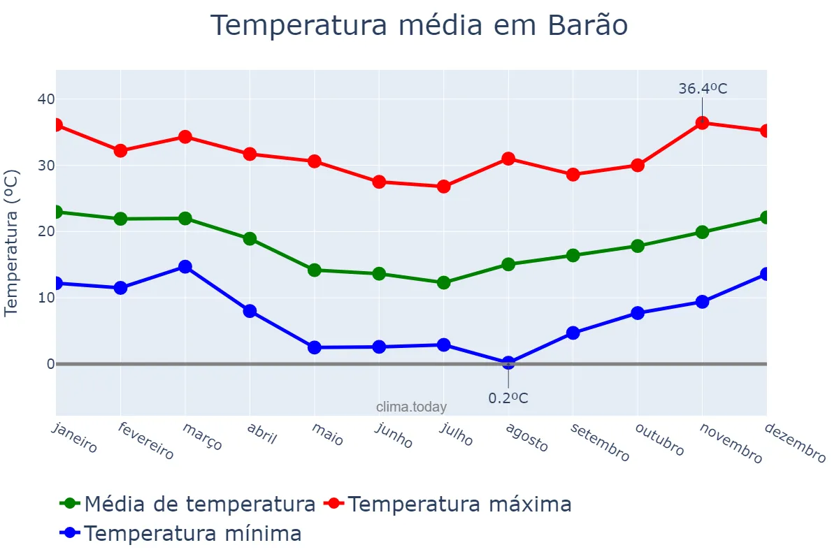 Temperatura anual em Barão, RS, BR