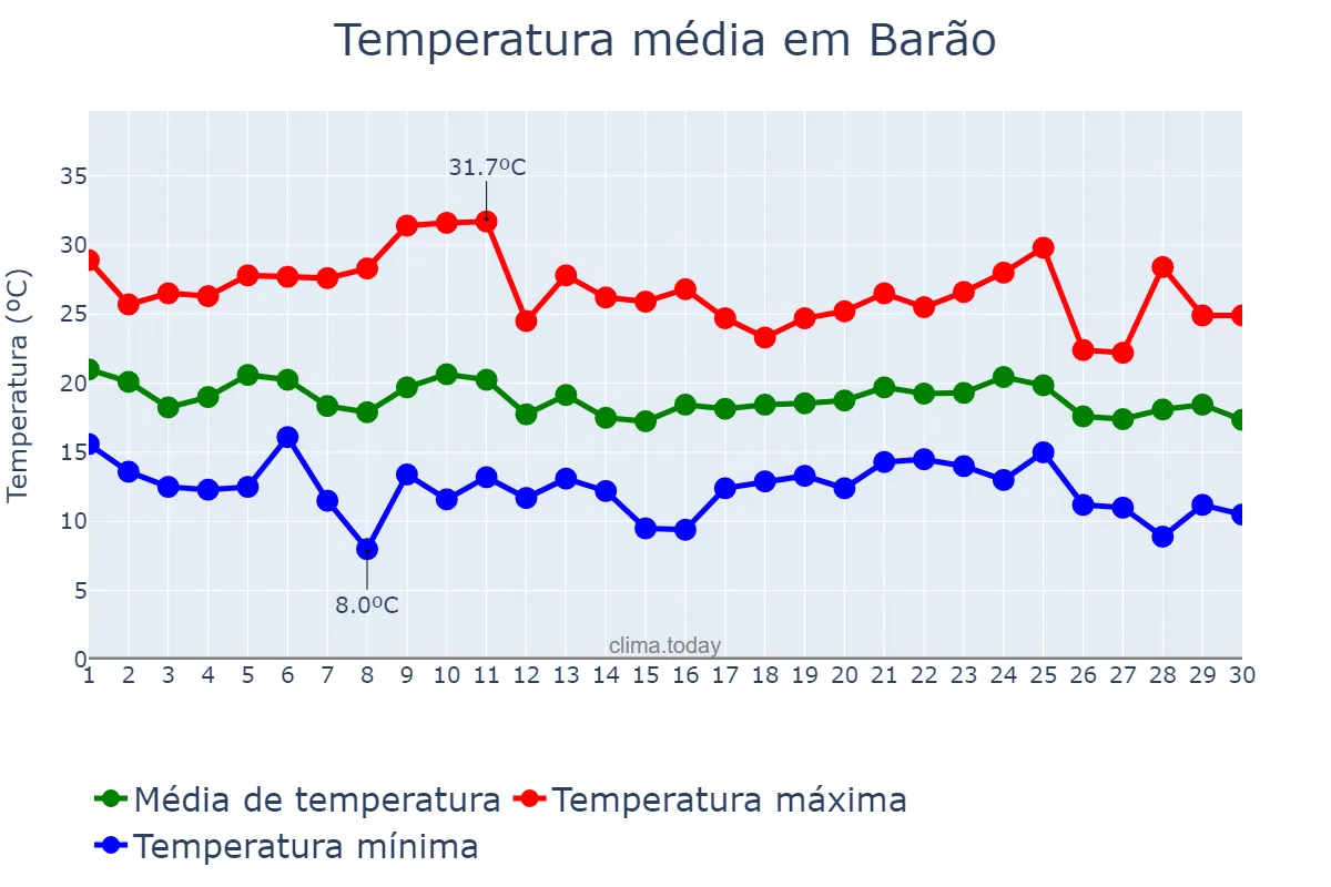 Temperatura em abril em Barão, RS, BR
