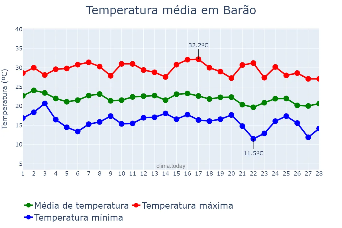 Temperatura em fevereiro em Barão, RS, BR