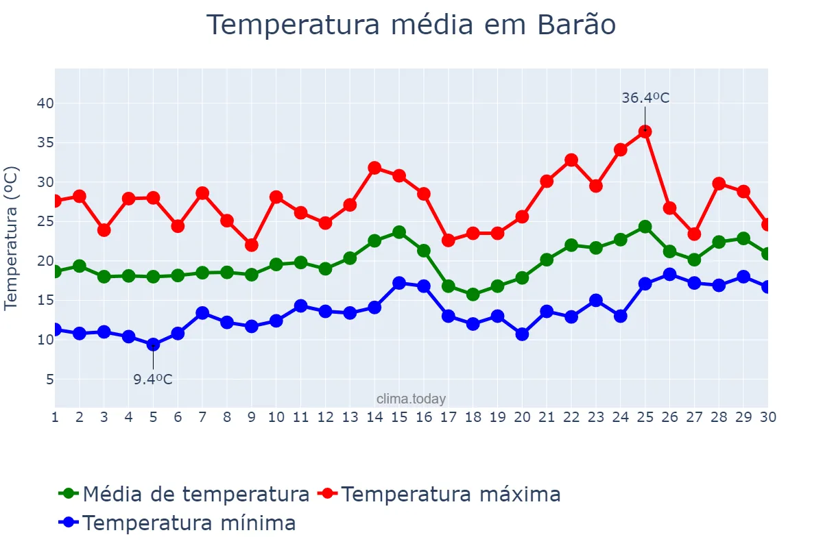 Temperatura em novembro em Barão, RS, BR