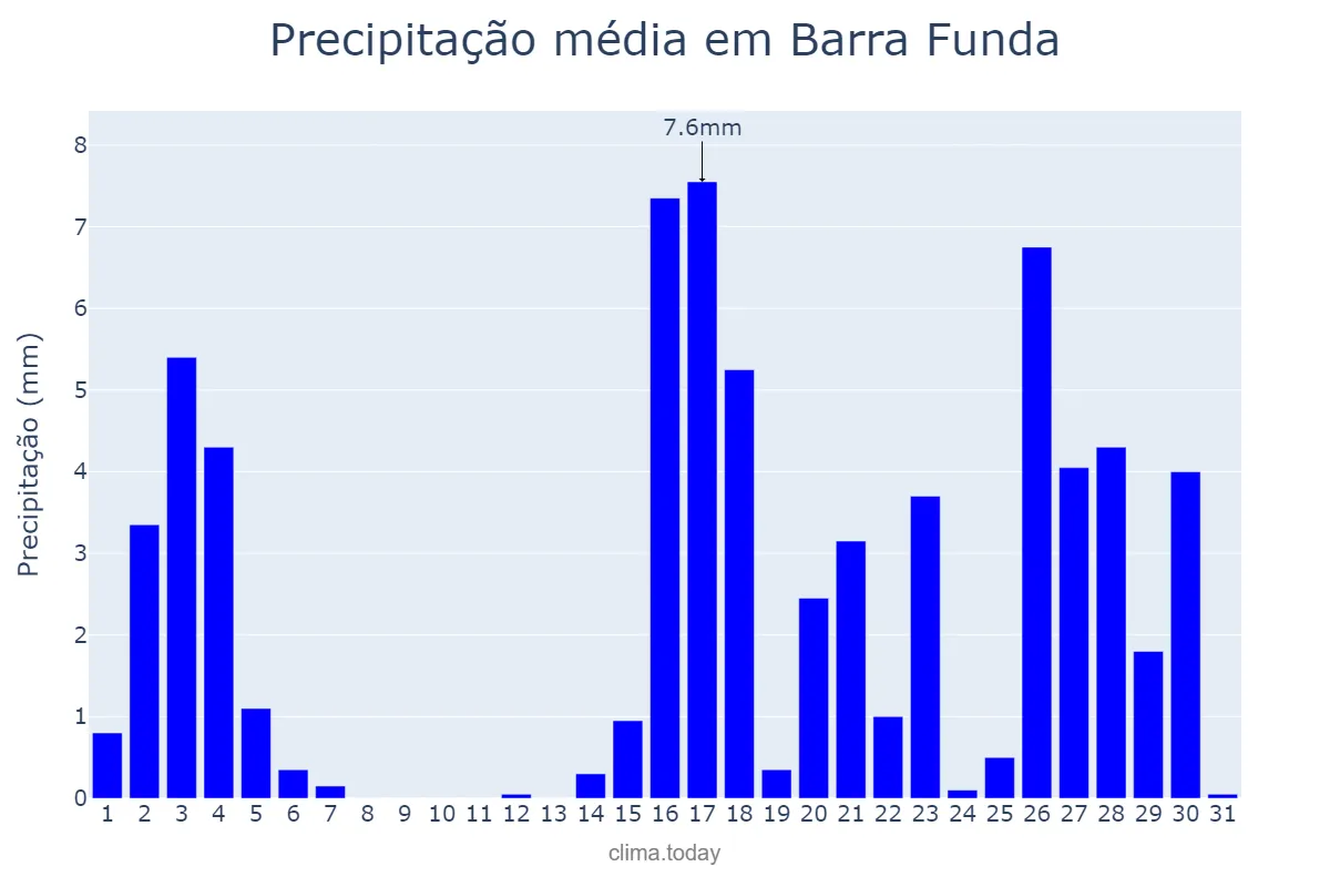 Precipitação em marco em Barra Funda, RS, BR