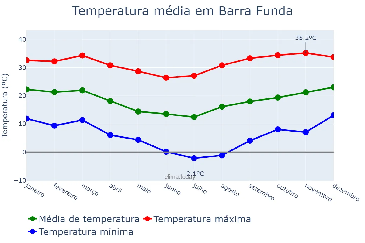 Temperatura anual em Barra Funda, RS, BR