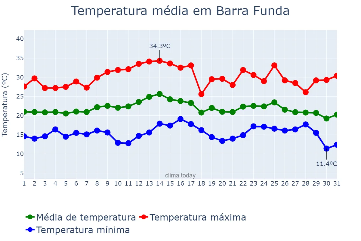 Temperatura em marco em Barra Funda, RS, BR