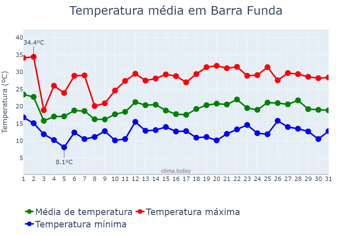 Temperatura em outubro em Barra Funda, RS, BR