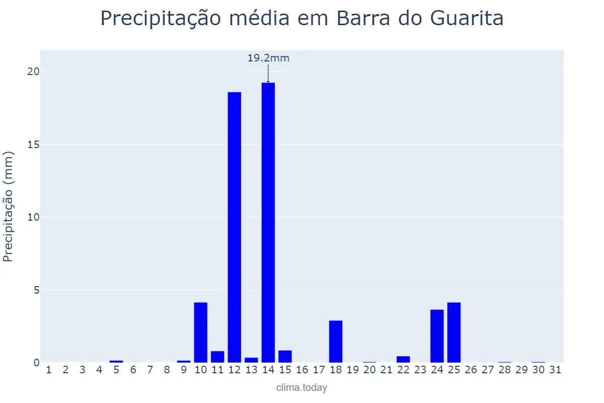 Precipitação em agosto em Barra do Guarita, RS, BR