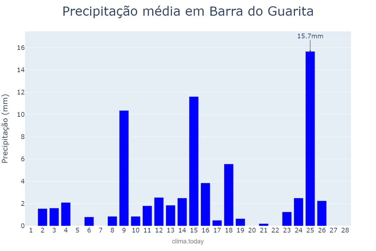 Precipitação em fevereiro em Barra do Guarita, RS, BR