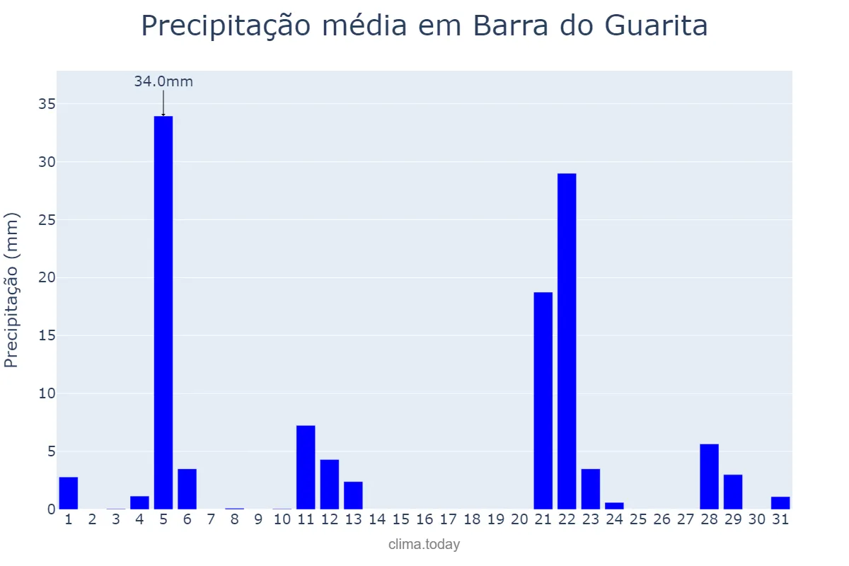 Precipitação em maio em Barra do Guarita, RS, BR
