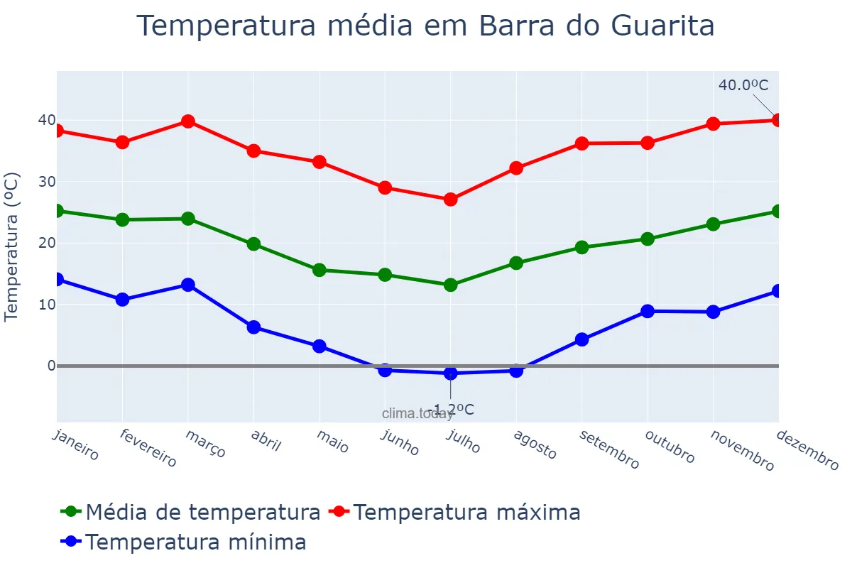 Temperatura anual em Barra do Guarita, RS, BR