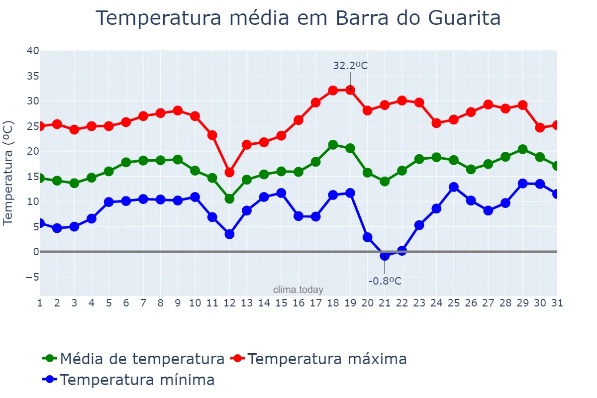 Temperatura em agosto em Barra do Guarita, RS, BR