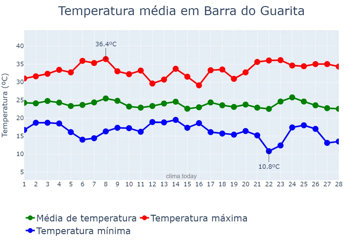 Temperatura em fevereiro em Barra do Guarita, RS, BR