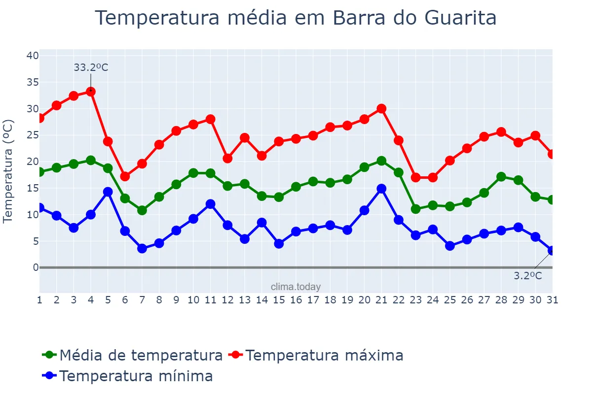 Temperatura em maio em Barra do Guarita, RS, BR