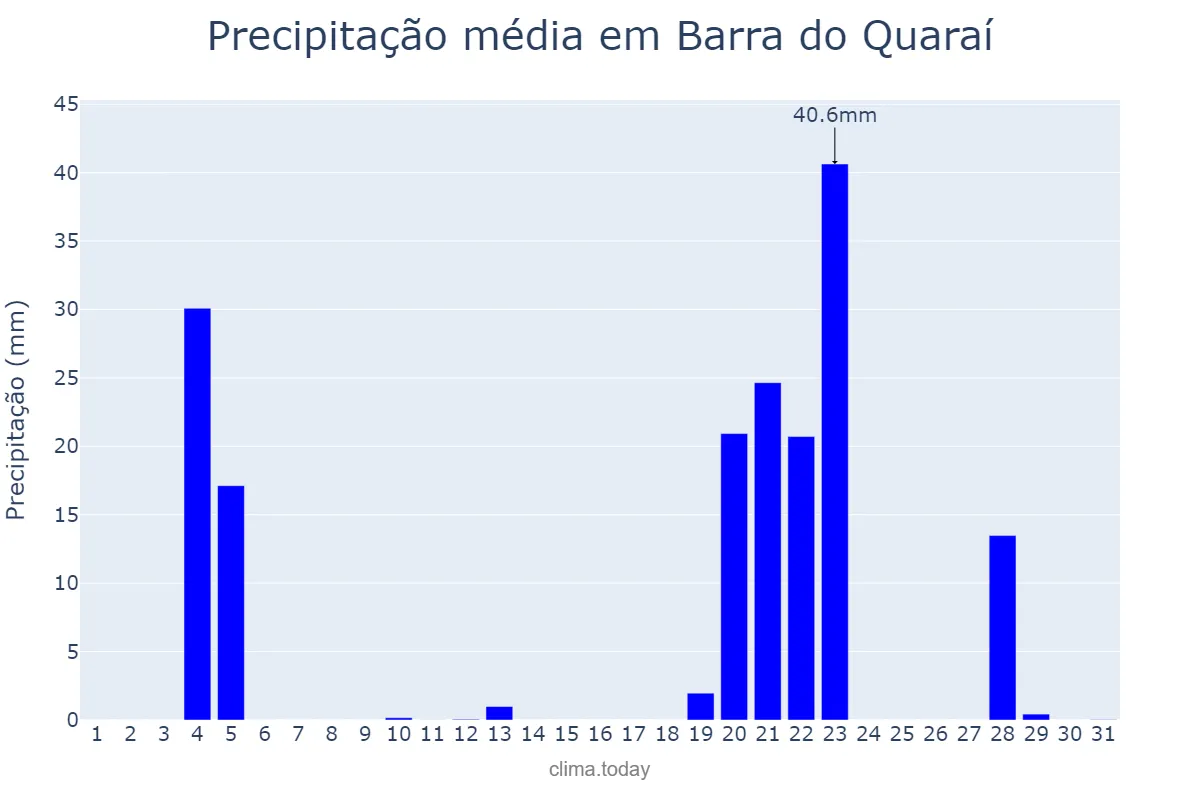 Precipitação em maio em Barra do Quaraí, RS, BR