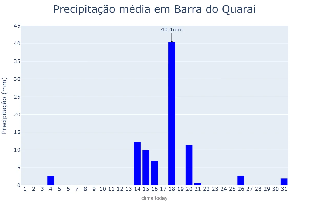 Precipitação em marco em Barra do Quaraí, RS, BR