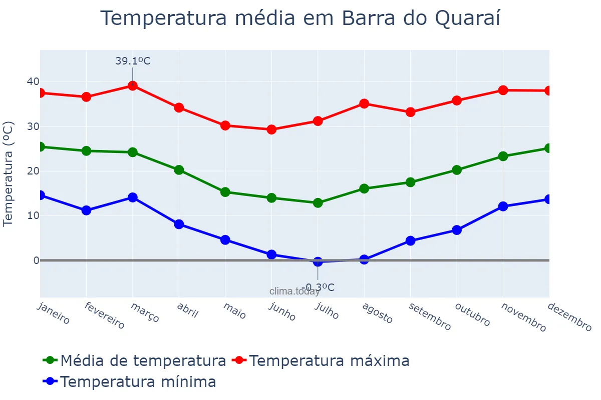 Temperatura anual em Barra do Quaraí, RS, BR