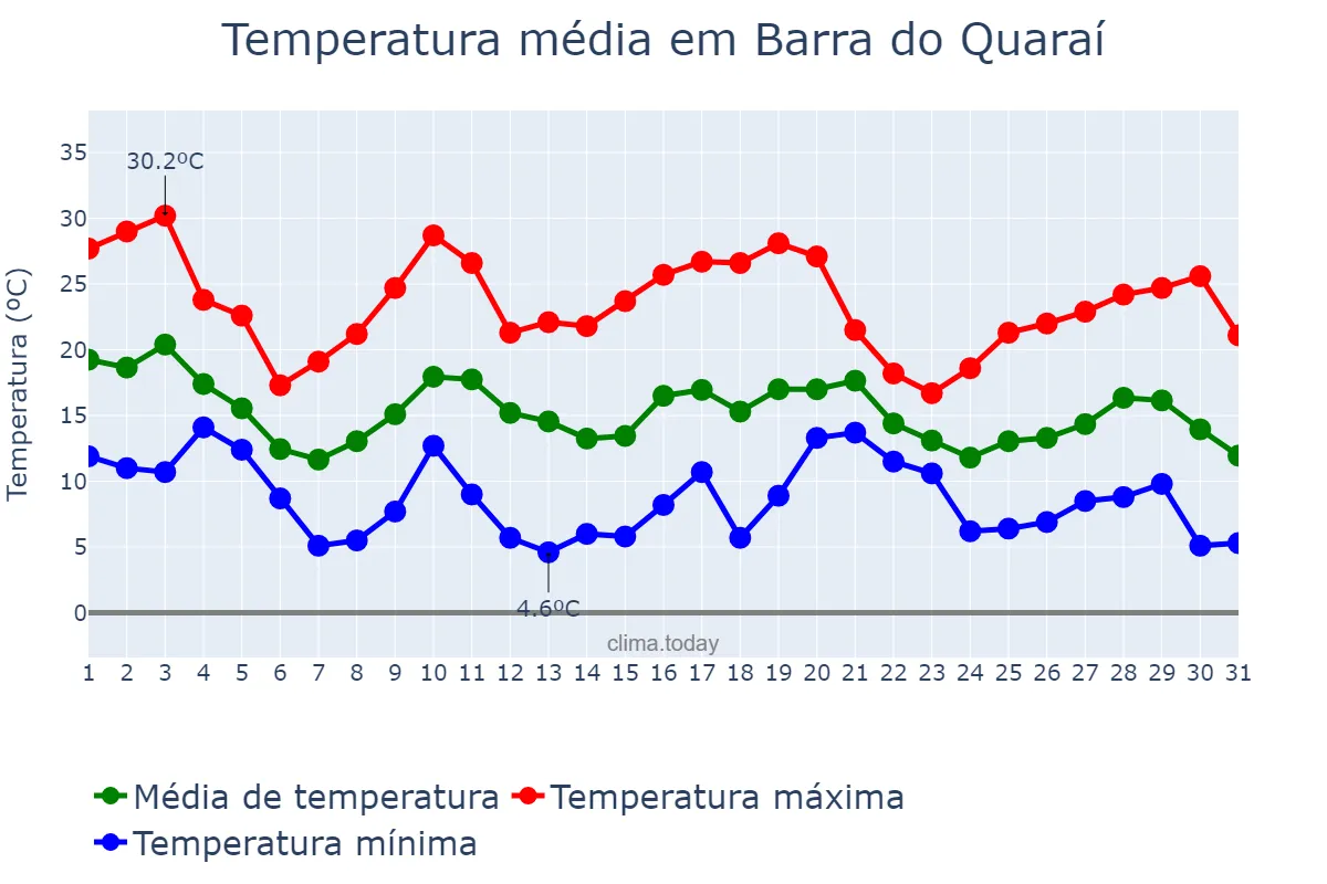 Temperatura em maio em Barra do Quaraí, RS, BR