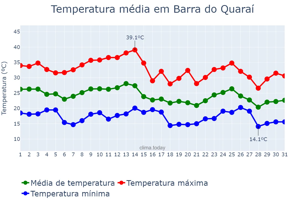 Temperatura em marco em Barra do Quaraí, RS, BR