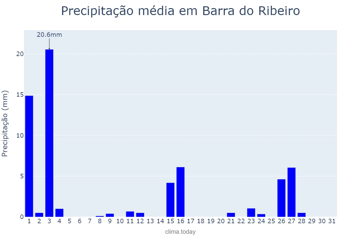 Precipitação em outubro em Barra do Ribeiro, RS, BR