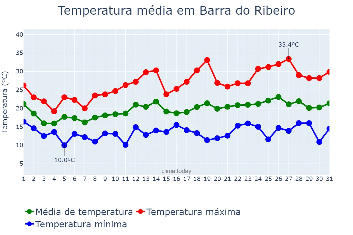 Temperatura em outubro em Barra do Ribeiro, RS, BR