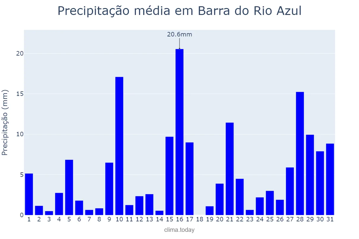 Precipitação em janeiro em Barra do Rio Azul, RS, BR