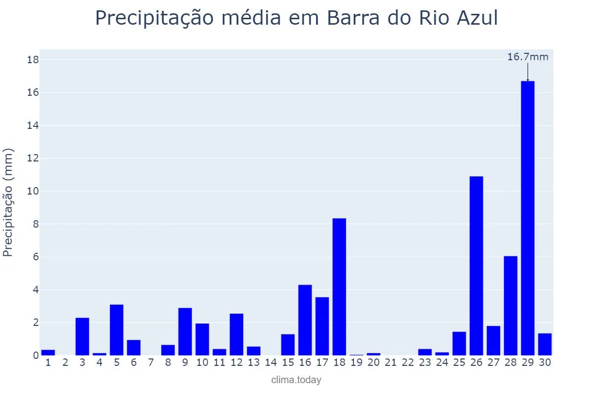 Precipitação em novembro em Barra do Rio Azul, RS, BR