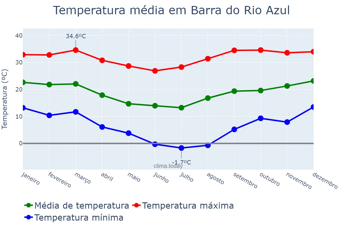 Temperatura anual em Barra do Rio Azul, RS, BR