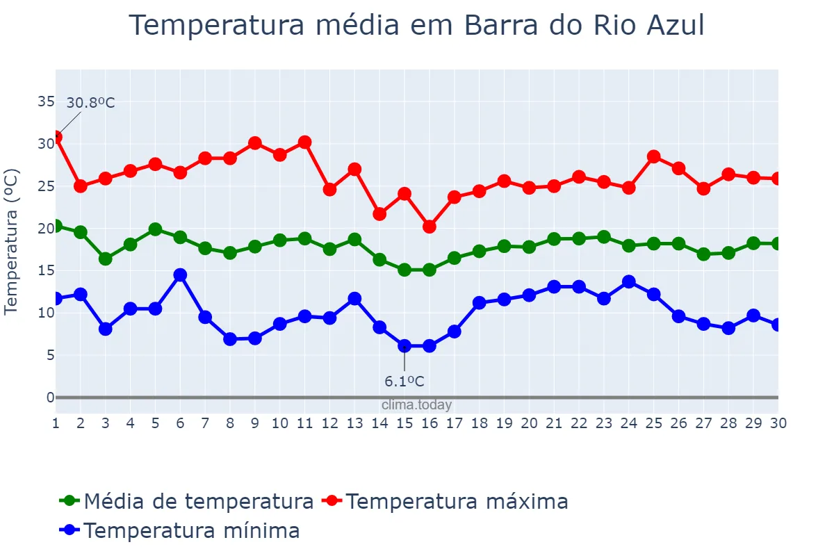 Temperatura em abril em Barra do Rio Azul, RS, BR
