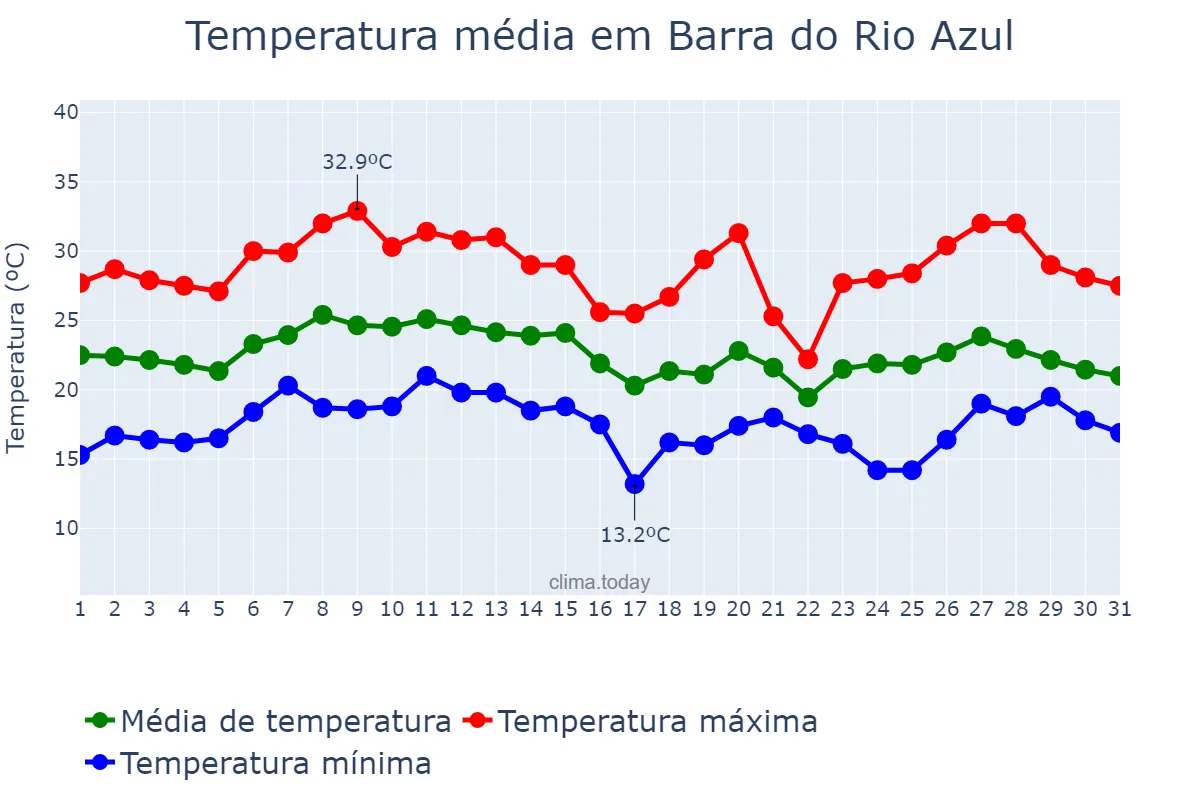 Temperatura em janeiro em Barra do Rio Azul, RS, BR