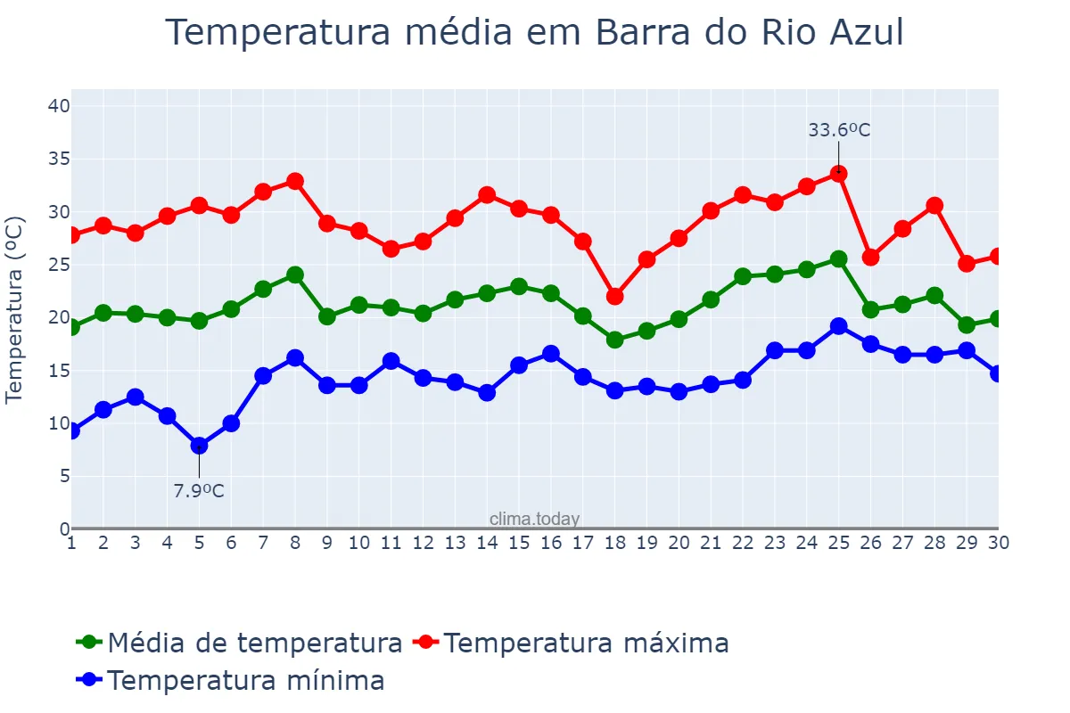 Temperatura em novembro em Barra do Rio Azul, RS, BR