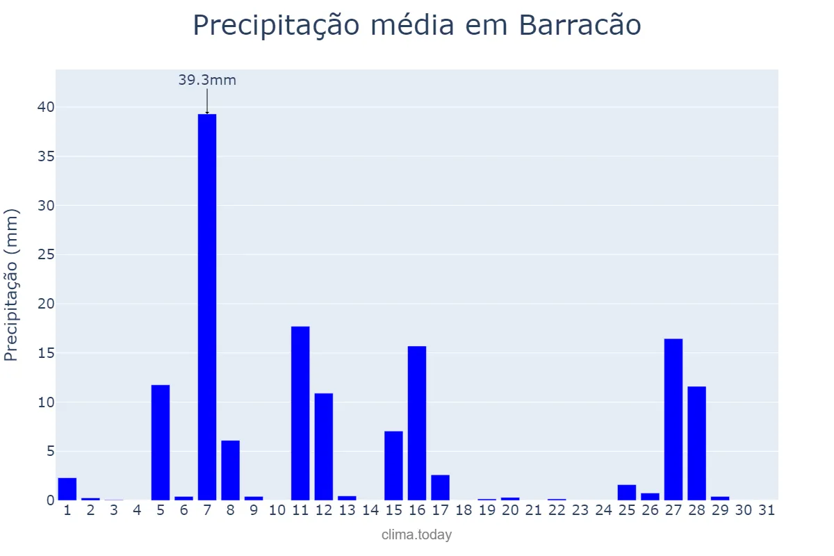 Precipitação em julho em Barracão, RS, BR