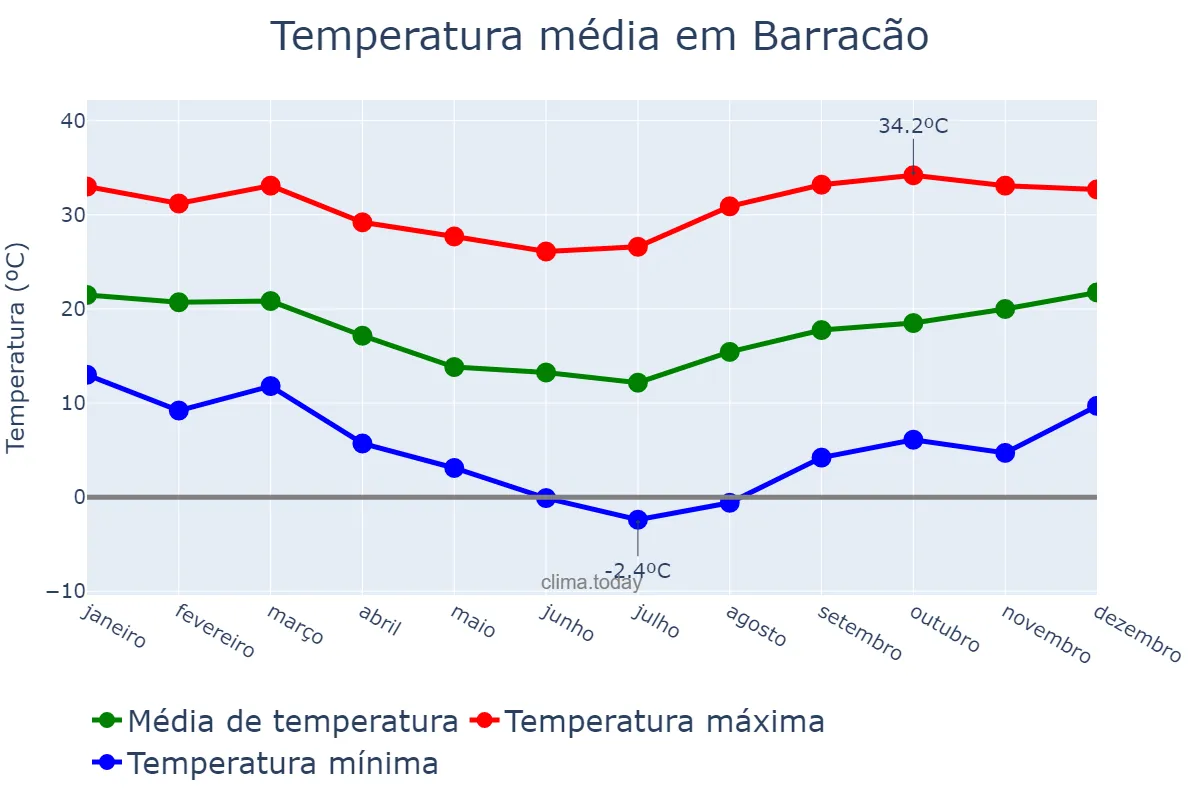 Temperatura anual em Barracão, RS, BR