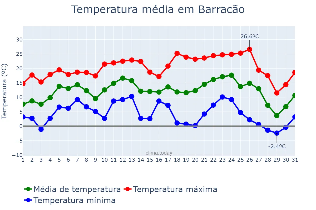 Temperatura em julho em Barracão, RS, BR