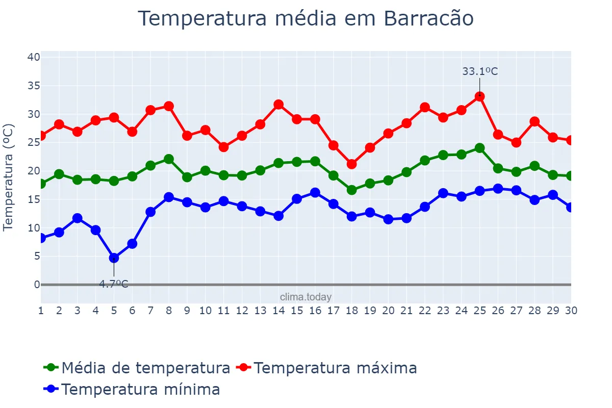 Temperatura em novembro em Barracão, RS, BR