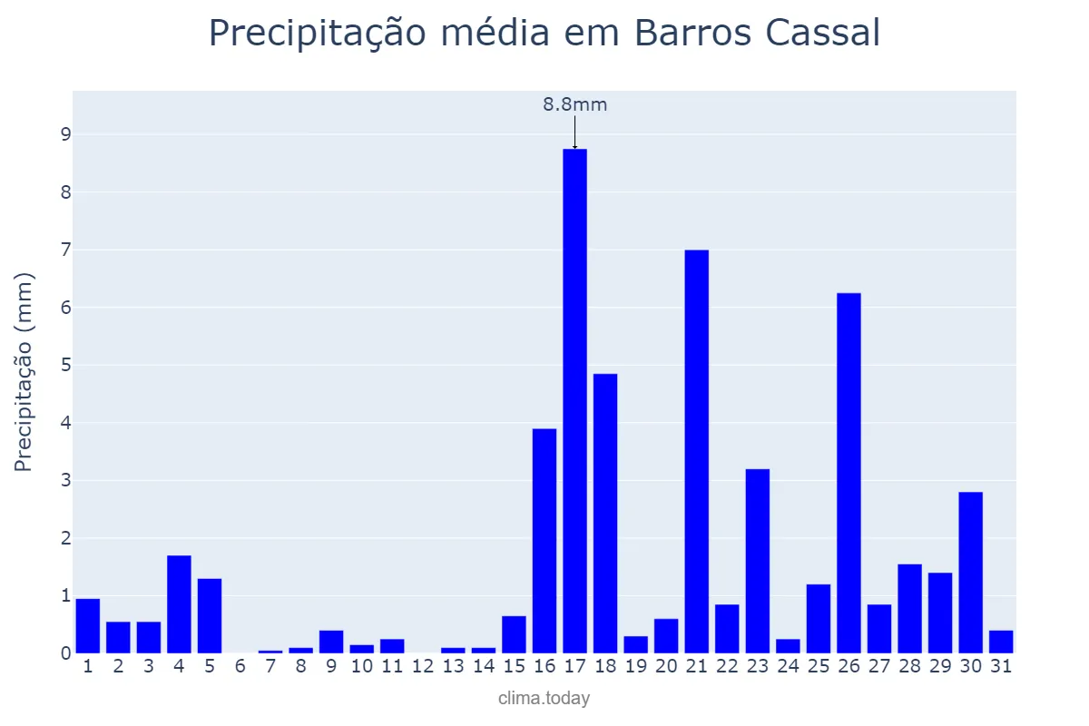 Precipitação em marco em Barros Cassal, RS, BR