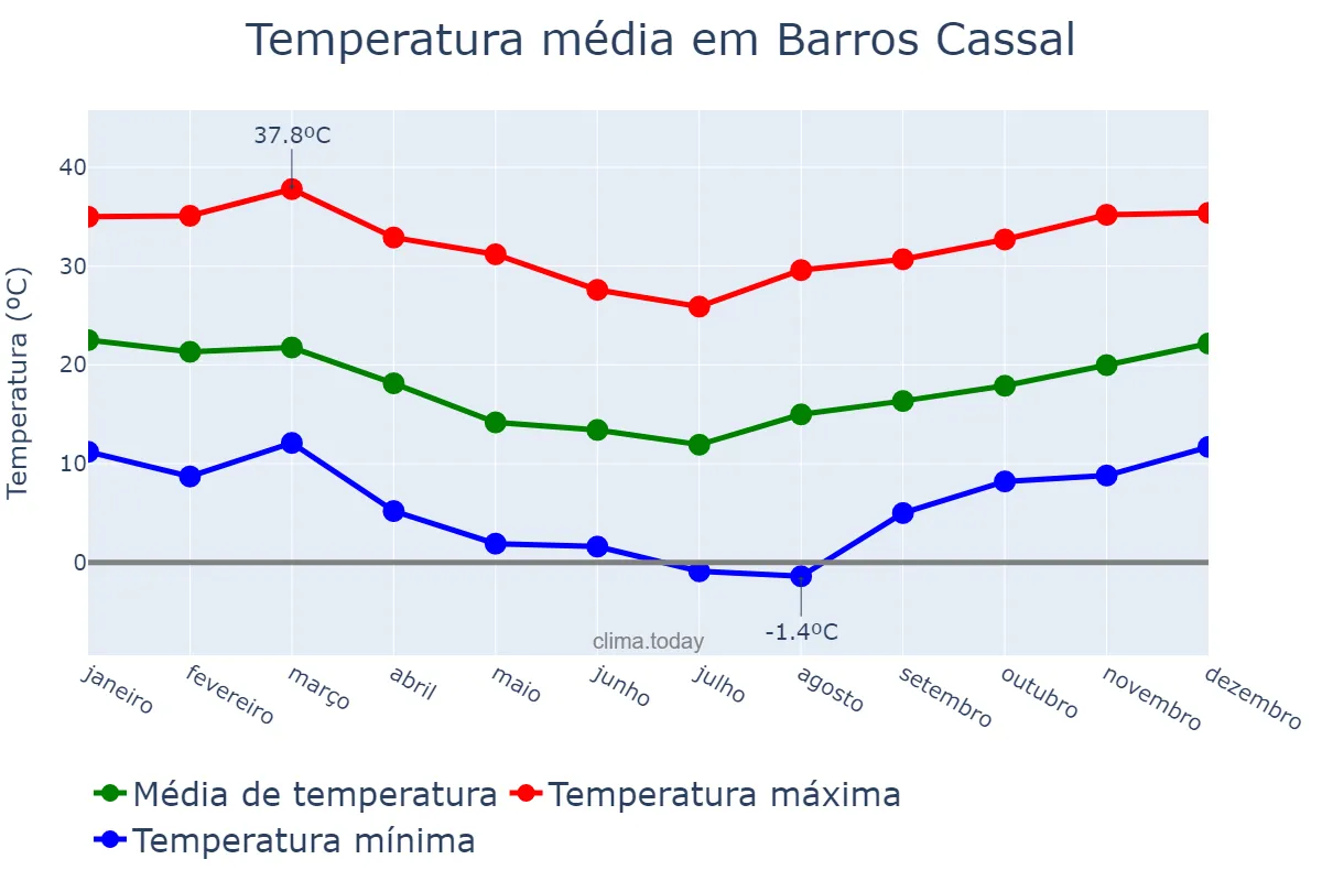 Temperatura anual em Barros Cassal, RS, BR