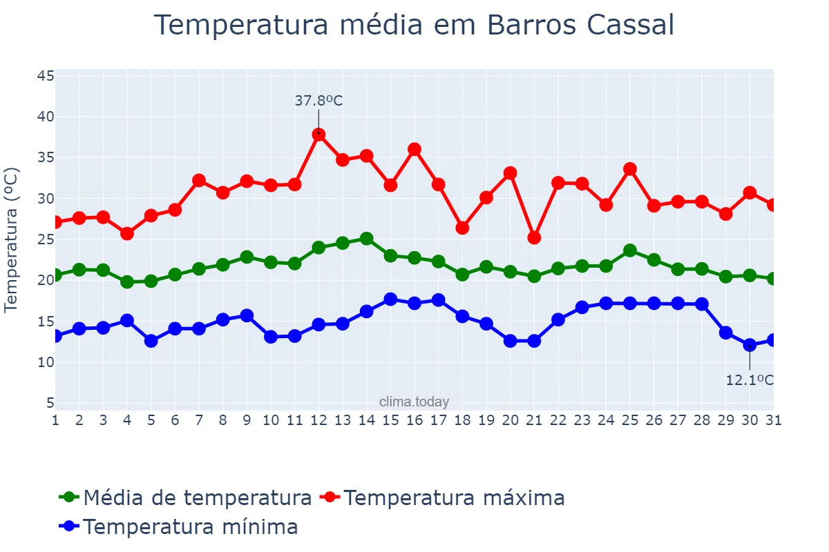 Temperatura em marco em Barros Cassal, RS, BR