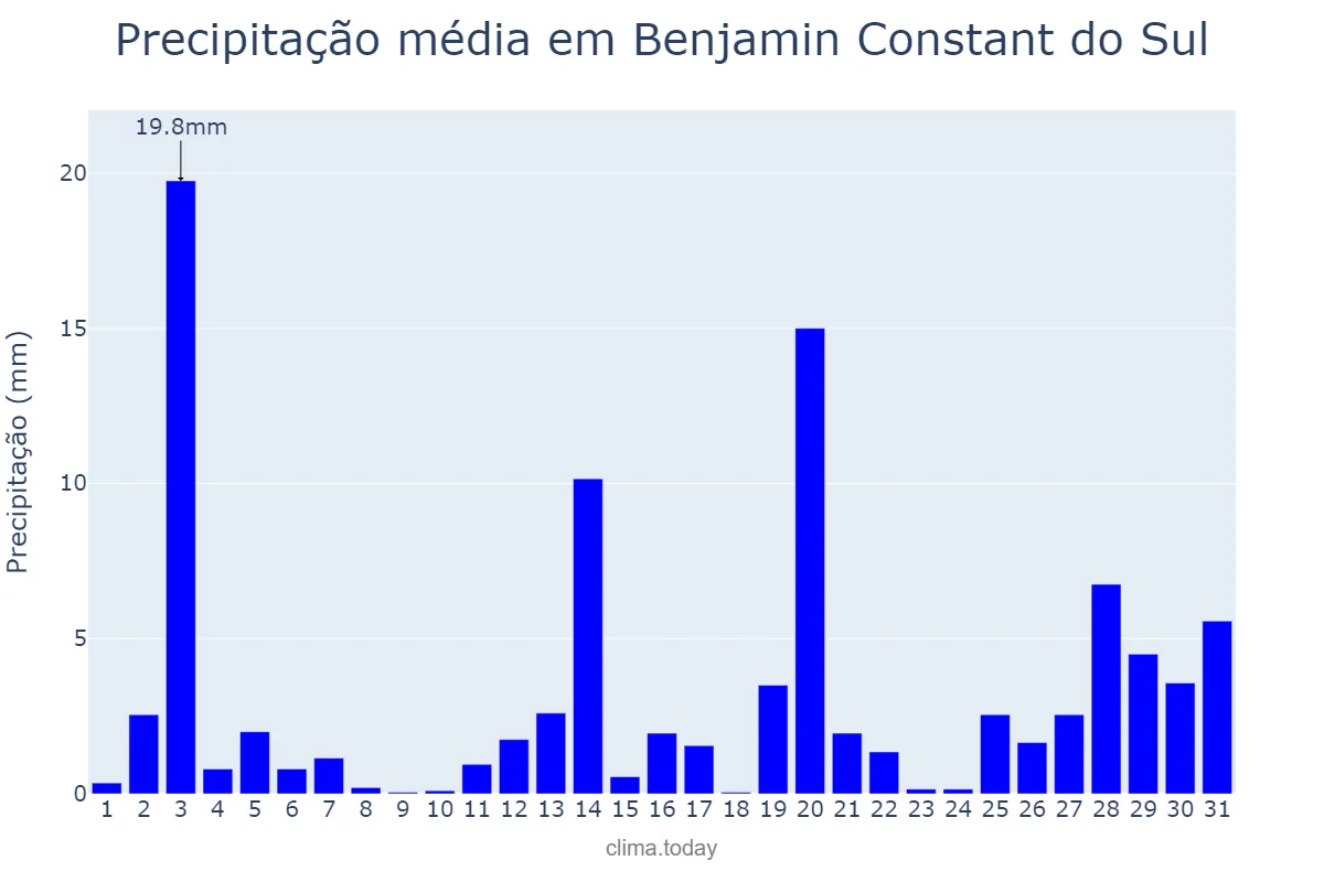 Precipitação em dezembro em Benjamin Constant do Sul, RS, BR