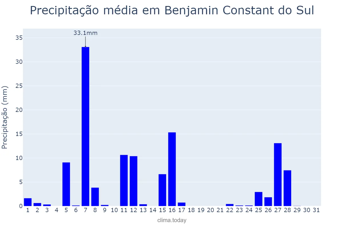Precipitação em julho em Benjamin Constant do Sul, RS, BR