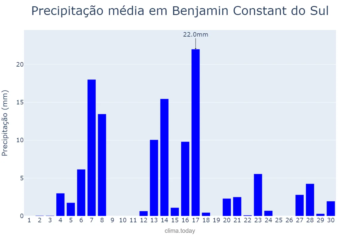 Precipitação em setembro em Benjamin Constant do Sul, RS, BR
