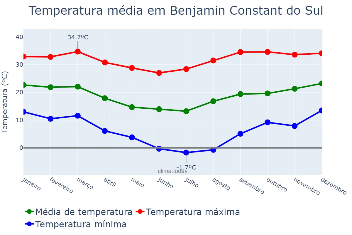 Temperatura anual em Benjamin Constant do Sul, RS, BR