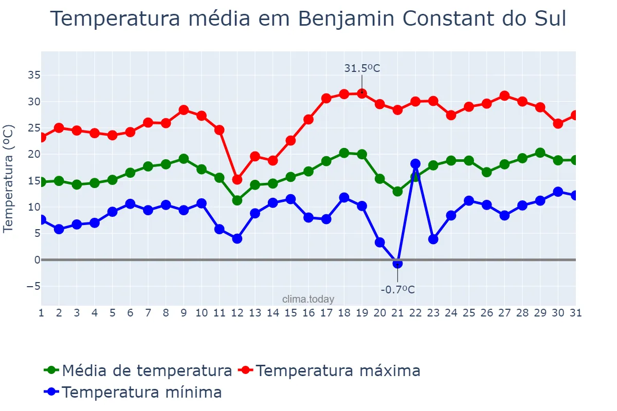Temperatura em agosto em Benjamin Constant do Sul, RS, BR