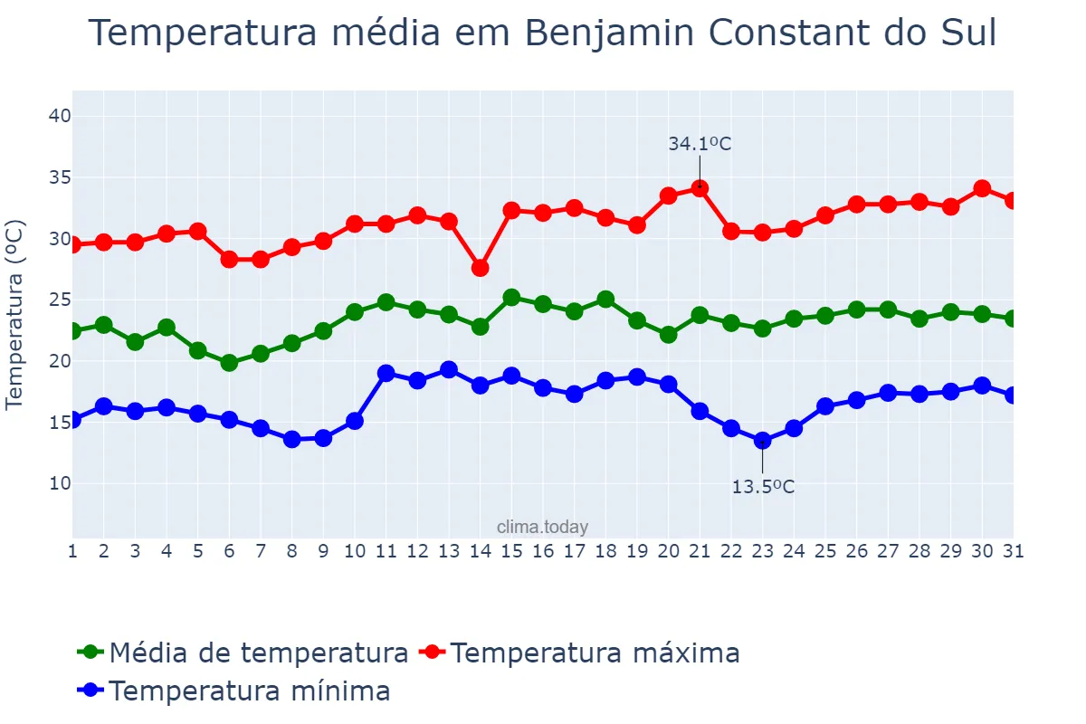 Temperatura em dezembro em Benjamin Constant do Sul, RS, BR