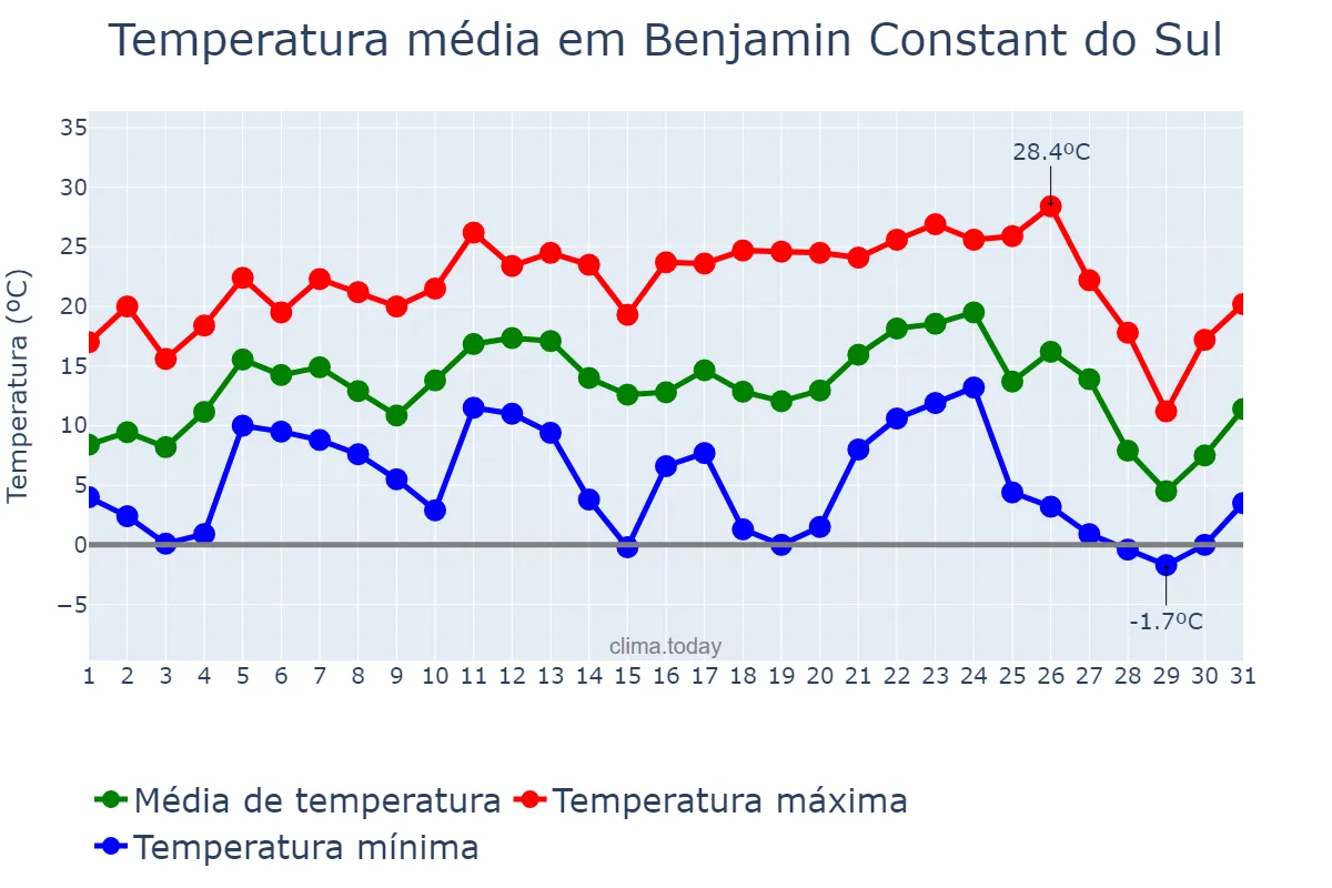 Temperatura em julho em Benjamin Constant do Sul, RS, BR