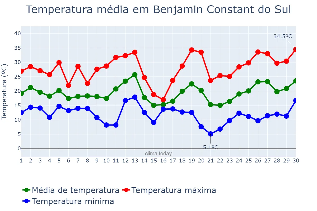 Temperatura em setembro em Benjamin Constant do Sul, RS, BR