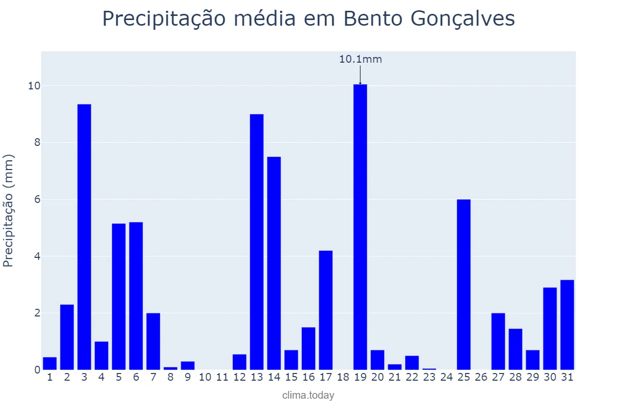 Precipitação em dezembro em Bento Gonçalves, RS, BR