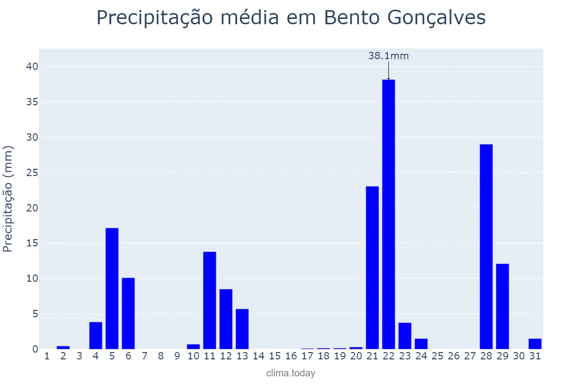 Precipitação em maio em Bento Gonçalves, RS, BR