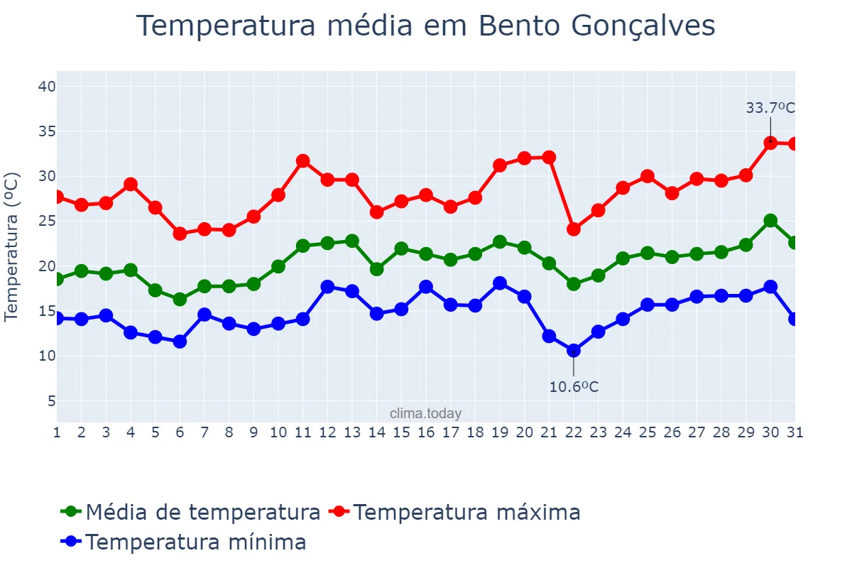 Temperatura em dezembro em Bento Gonçalves, RS, BR
