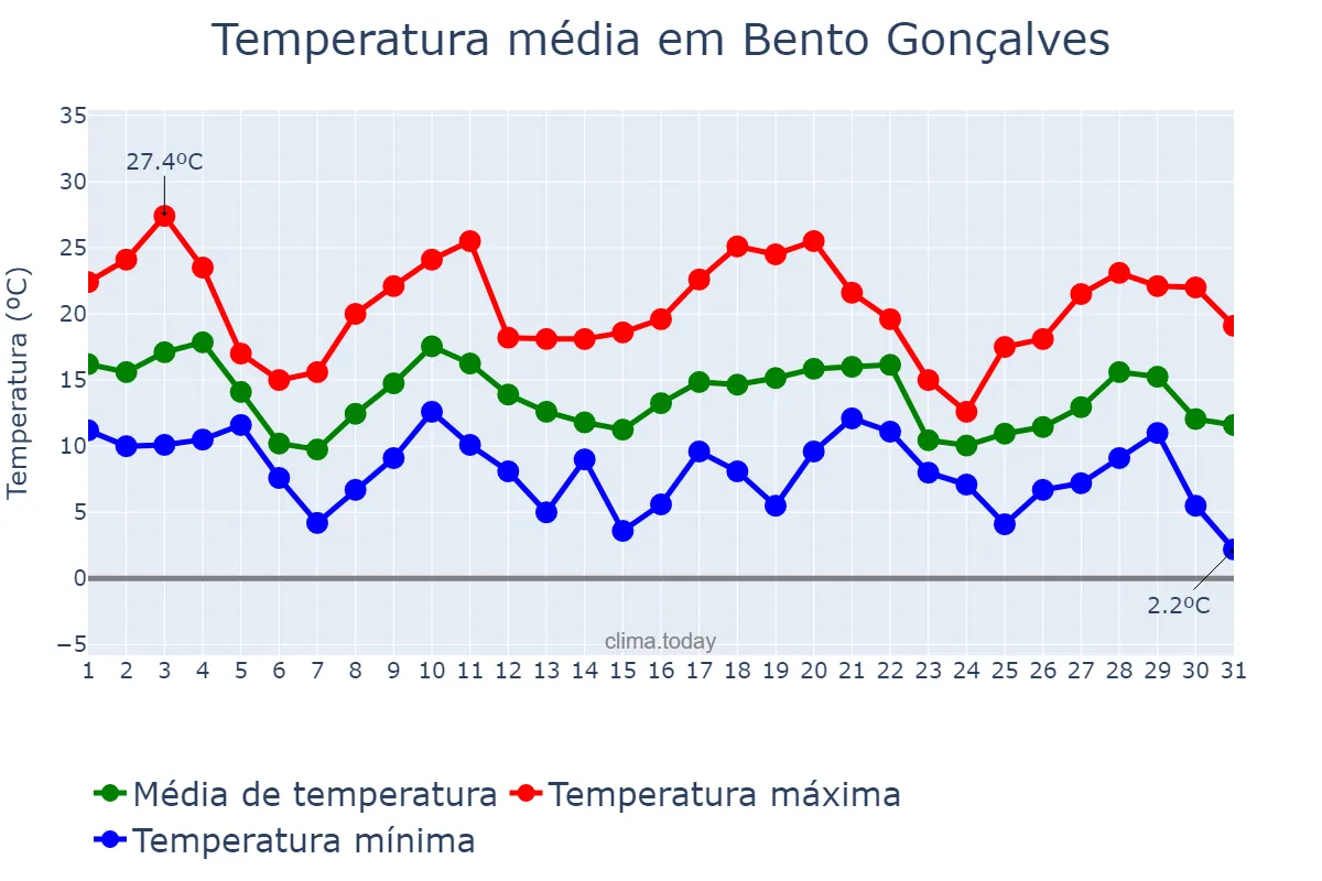 Temperatura em maio em Bento Gonçalves, RS, BR